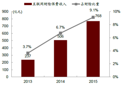 2016年中國互聯(lián)網(wǎng)保險行業(yè)現(xiàn)狀分析及發(fā)展趨勢預(yù)測